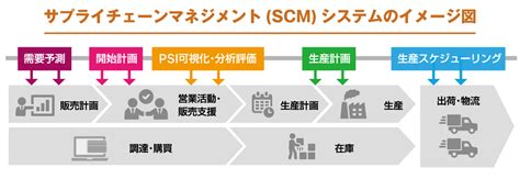 scm分析|应用报告 